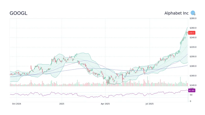 GOOGL Stock: Price Check & The NVDA, META, AMZN Question